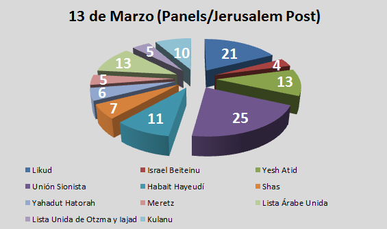13 marzo Panels Jerusalem